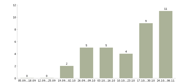 Работа инженеры технологи в Мурманске - Число вакансий в Мурманске по специальности инженеры технологи за 2 месяца