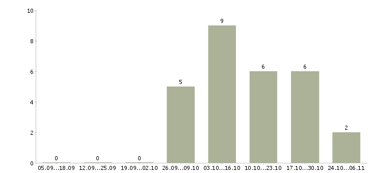 Работа механик по ремонту в Мурманске - Число вакансий в Мурманске по специальности механик по ремонту за 2 месяца