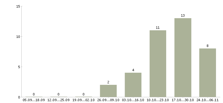 Работа охранник с удостоверением в Новосибирске - Число вакансий в Новосибирске по специальности охранник с удостоверением за 2 месяца
