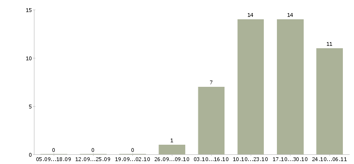 Работа продавец продукты в Одинцово - Число вакансий в Одинцово по специальности продавец продукты за 2 месяца