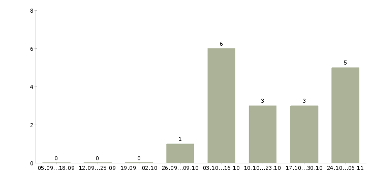 Работа бухгалтер по расчетам в Оренбурге - Число вакансий в Оренбурге по специальности бухгалтер по расчетам за 2 месяца