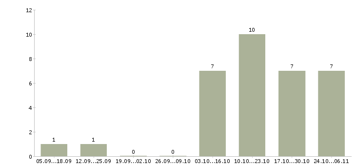 Работа торговый работник в Орле - Число вакансий в Орле по специальности торговый работник за 2 месяца