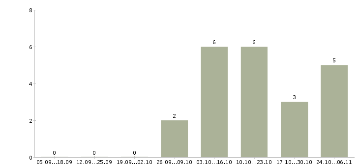 Работа женщины для работы на дому в Подольске - Число вакансий в Подольске по специальности женщины для работы на дому за 2 месяца