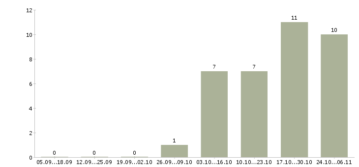 Работа помощник бухгалтера без опыта в Пскове - Число вакансий в Пскове по специальности помощник бухгалтера без опыта за 2 месяца