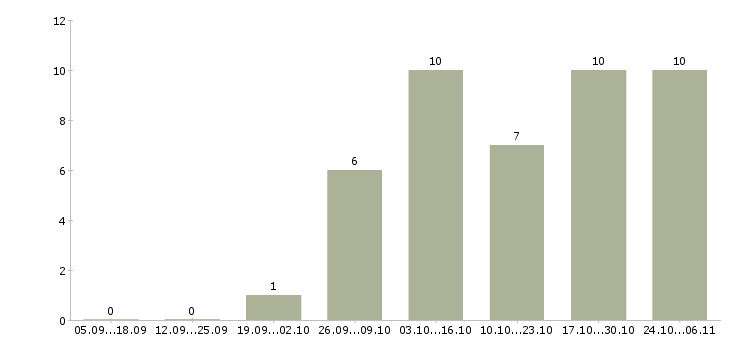Работа дополнительный заработок в Рязани - Число вакансий в Рязани по специальности дополнительный заработок за 2 месяца
