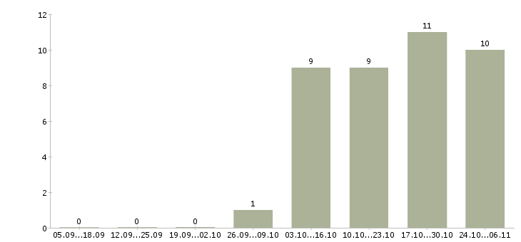 Работа помощник бухгалтера без опыта в Смоленске - Число вакансий в Смоленске по специальности помощник бухгалтера без опыта за 2 месяца