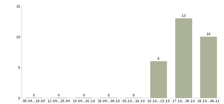Работа набор текста на дому в Твери - Число вакансий в Твери по специальности набор текста на дому за 2 месяца