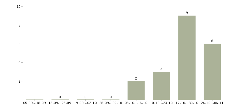 Работа продавец на продукты в Тольятти - Число вакансий в Тольятти по специальности продавец на продукты за 2 месяца