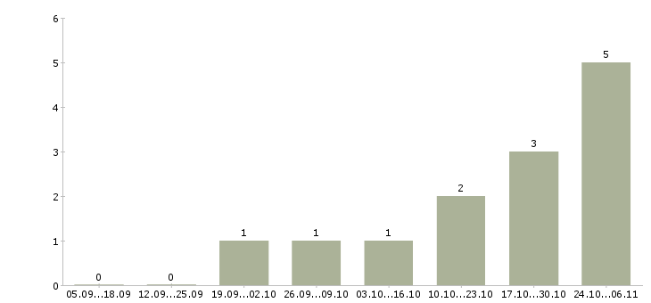 Работа рабочий кухни в Тольятти - Число вакансий в Тольятти по специальности рабочий кухни за 2 месяца