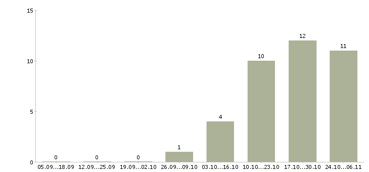 Работа оператор станков в Тюмени - Число вакансий в Тюмени по специальности оператор станков за 2 месяца