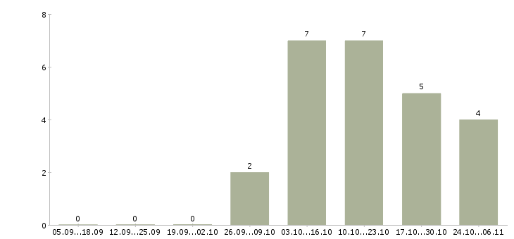 Работа бухгалтер на дому в Уфе - Число вакансий в Уфе по специальности бухгалтер на дому за 2 месяца