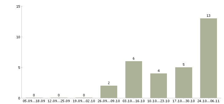 Работа творческим людям в Химках - Число вакансий в Химках по специальности творческим людям за 2 месяца