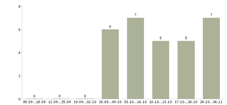 Работа ведущий инженер в Чебоксарах - Число вакансий в Чебоксарах по специальности ведущий инженер за 2 месяца