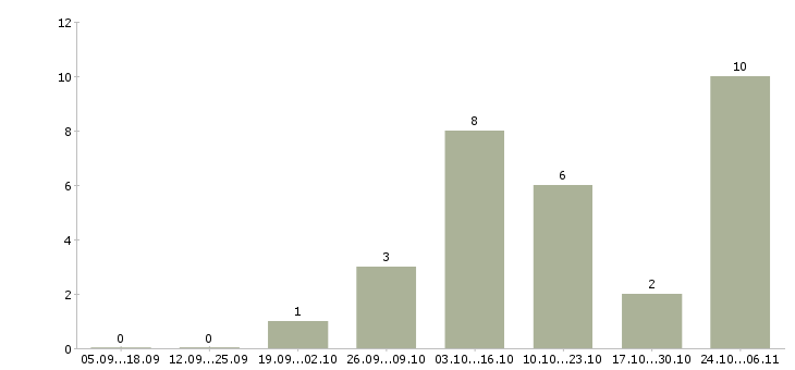 Работа рабочие производств в Чехове - Число вакансий в Чехове по специальности рабочие производств за 2 месяца