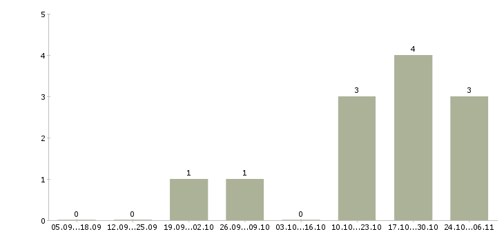 Работа руководитель программы в Энгельсе - Число вакансий в Энгельсе по специальности руководитель программы за 2 месяца