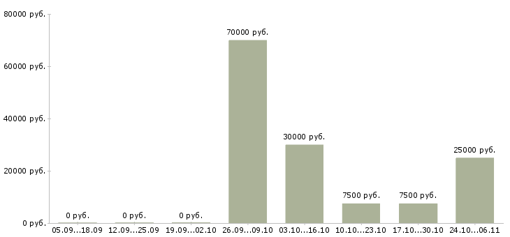 Вакансии агент по продаже в Иваново - Медиана зарплат агент по продаже в Иваново за 2 месяца