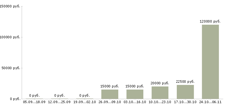 Вакансии агент продажи в Вологде - Медиана зарплат агент продажи в Вологде за 2 месяца