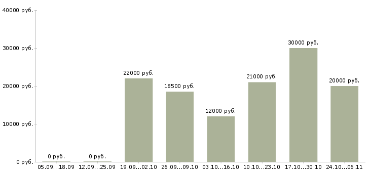 Вакансии администратор магазинов в Саранске - Медиана зарплат администратор магазинов в Саранске за 2 месяца