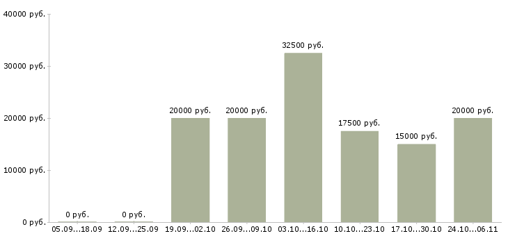 Вакансии администратор сайтов в Брянске - Медиана зарплат администратор сайтов в Брянске за 2 месяца