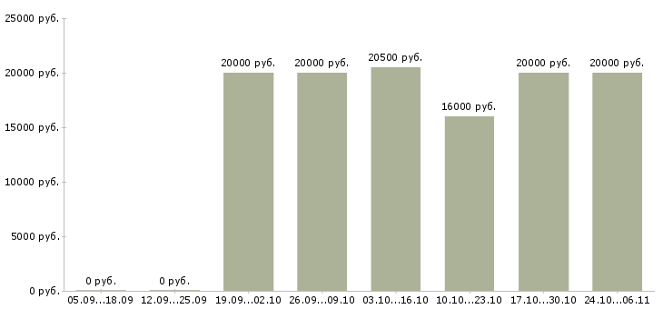 Вакансии администратор сайтов в Липецке - Медиана зарплат администратор сайтов в Липецке за 2 месяца