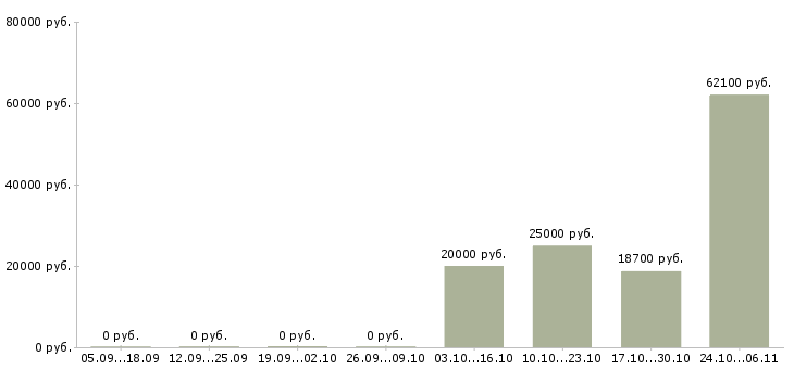 Вакансии бизнес для людей Улан-удэ - Медиана зарплат бизнес для людей Улан-удэ за 2 месяца