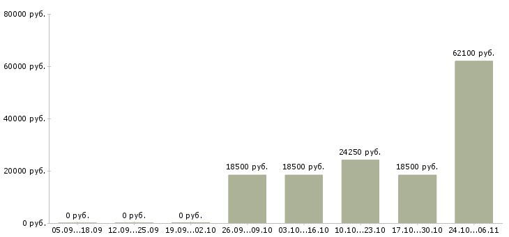 Вакансии бизнес для людей в Чебоксарах - Медиана зарплат бизнес для людей в Чебоксарах за 2 месяца