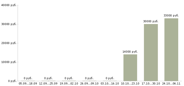 Вакансии бухгалтер по услугам в Барнауле - Медиана зарплат бухгалтер по услугам в Барнауле за 2 месяца
