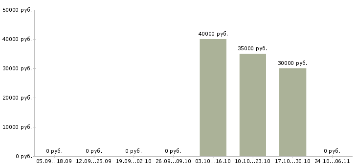 Вакансии внутренний аудитор в Новосибирске - Медиана зарплат внутренний аудитор в Новосибирске за 2 месяца