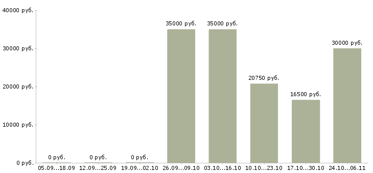 Вакансии грузчик подработка в Иваново - Медиана зарплат грузчик подработка в Иваново за 2 месяца