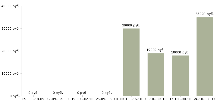 Вакансии директор на производство в Волгограде - Медиана зарплат директор на производство в Волгограде за 2 месяца