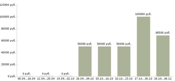 Вакансии директор на производство в Ярославле - Медиана зарплат директор на производство в Ярославле за 2 месяца