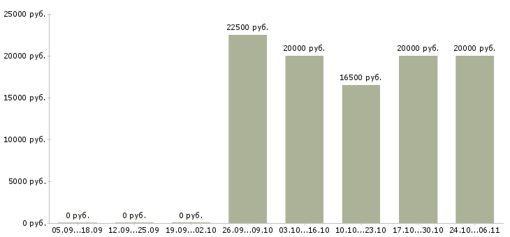 Вакансии дистанционная работа в Сыктывкаре - Медиана зарплат дистанционная работа в Сыктывкаре за 2 месяца