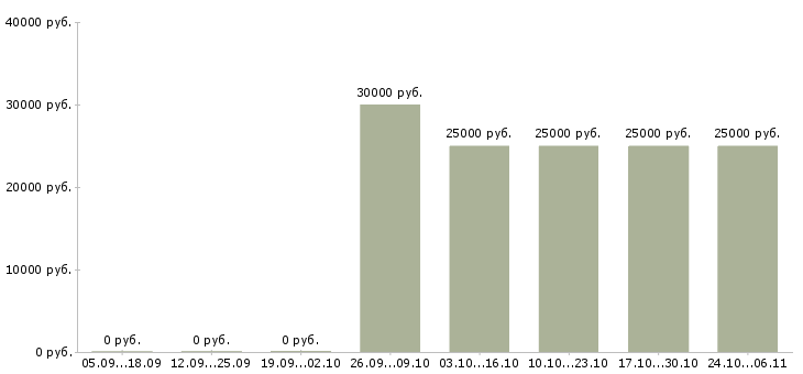 Вакансии заведующий склада в Тюмени - Медиана зарплат заведующий склада в Тюмени за 2 месяца