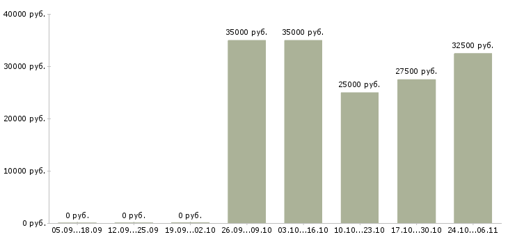 Вакансии заместителя главного бухгалтера в Барнауле - Медиана зарплат заместителя главного бухгалтера в Барнауле за 2 месяца