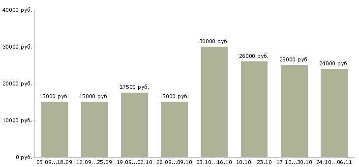 Вакансии заработок в сети в Оренбурге - Медиана зарплат заработок в сети в Оренбурге за 2 месяца