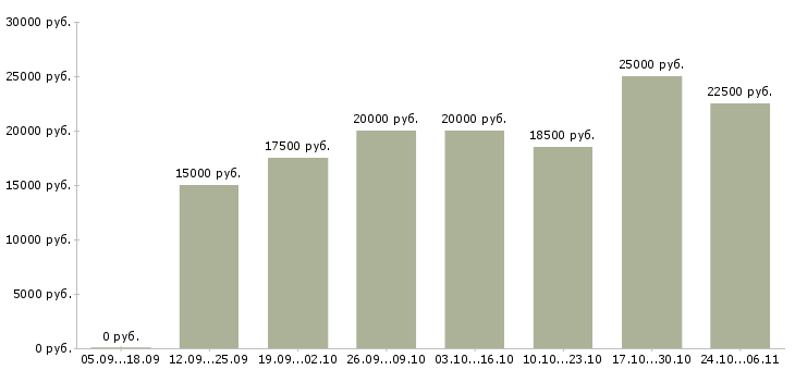 Вакансии заработок в сети в Пензе - Медиана зарплат заработок в сети в Пензе за 2 месяца