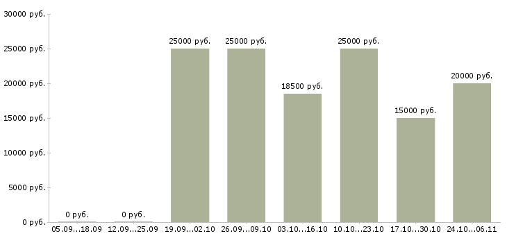 Вакансии заработок дома в Пензе - Медиана зарплат заработок дома в Пензе за 2 месяца