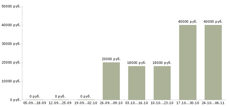 Вакансии заработок из дома Адыгея - Медиана зарплат заработок из дома Адыгея за 2 месяца