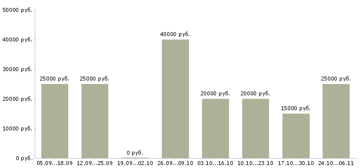 Вакансии заработок на дому Бурятия - Медиана зарплат заработок на дому Бурятия за 2 месяца