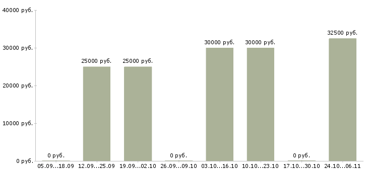 Вакансии ищу помощника Татарстан - Медиана зарплат ищу помощника Татарстан за 2 месяца