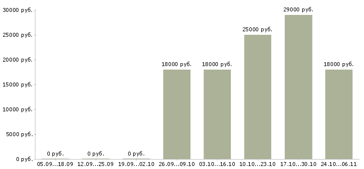 Вакансии консультант без опыта в Клине - Медиана зарплат консультант без опыта в Клине за 2 месяца