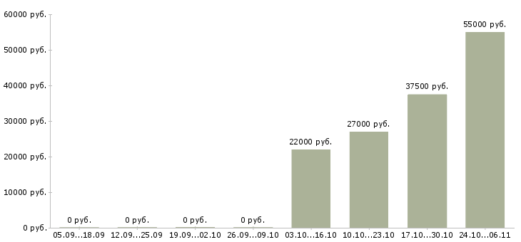 Вакансии маркировщик в Волгограде - Медиана зарплат маркировщик в Волгограде за 2 месяца