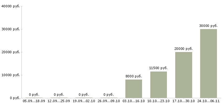 Вакансии мастер универсал в Екатеринбурге - Медиана зарплат мастер универсал в Екатеринбурге за 2 месяца