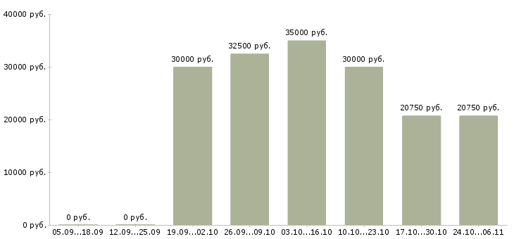 Вакансии менеджер в банк в Ижевске - Медиана зарплат менеджер в банк в Ижевске за 2 месяца