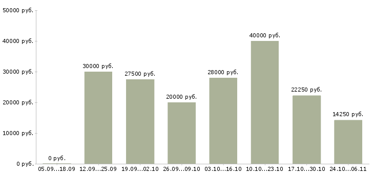 Вакансии менеджер в онлайн в Химках - Медиана зарплат менеджер в онлайн в Химках за 2 месяца
