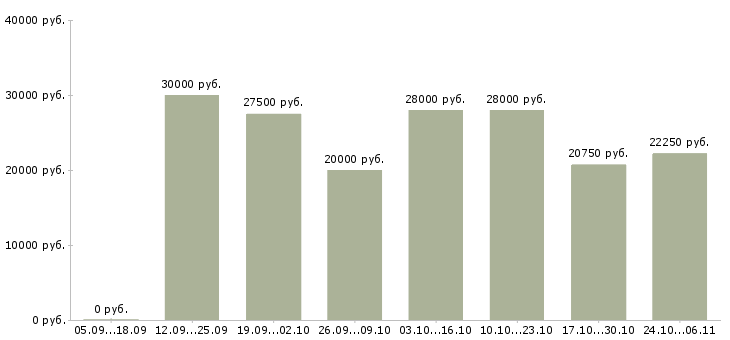 Вакансии менеджер онлайн в Химках - Медиана зарплат менеджер онлайн в Химках за 2 месяца