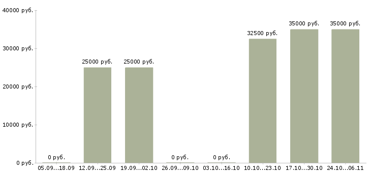 Вакансии менеджер по маркетингу Йошкар-ола - Медиана зарплат менеджер по маркетингу Йошкар-ола за 2 месяца