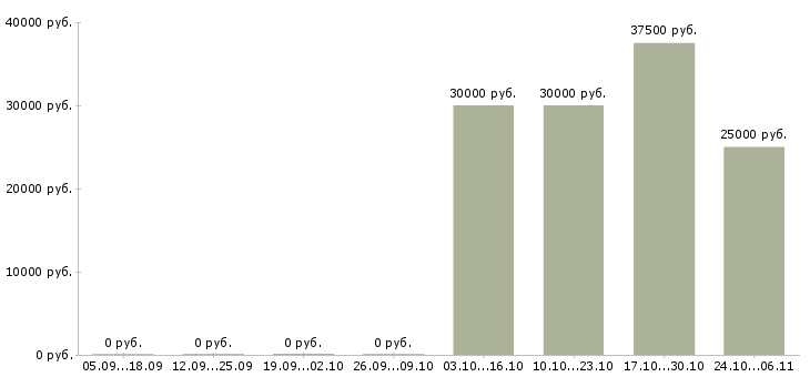 Вакансии менеджер по подбору персоналу в Астрахани - Медиана зарплат менеджер по подбору персоналу в Астрахани за 2 месяца