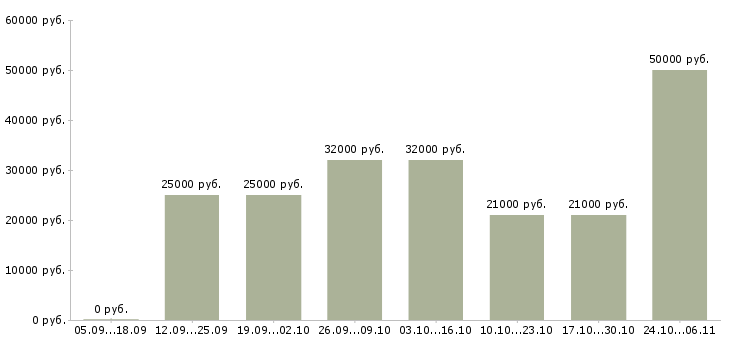 Вакансии менеджер по подбору персоналу в Дзержинске - Медиана зарплат менеджер по подбору персоналу в Дзержинске за 2 месяца