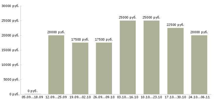 Вакансии менеджер по подбору персоналу в Чебоксарах - Медиана зарплат менеджер по подбору персоналу в Чебоксарах за 2 месяца